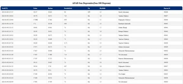 adiyamanda-deprem-cok-sayida-ilden-hissedildi-afad-son-depremler-listesi-1678389009342.jpg Adıyaman'da deprem! Çok sayıda ilden hissedildi! AFAD son depremler listesi - 4