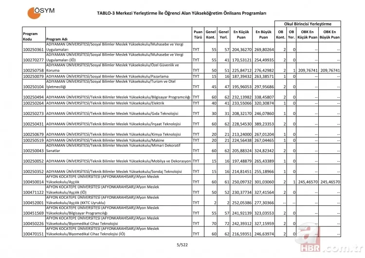 2 yıllık üniversite taban tavan puanları sorgulama - 2019 Üniversite tercih kılavuzu 2 yıllık önlisans taban puanları başarı sıralaması! 5