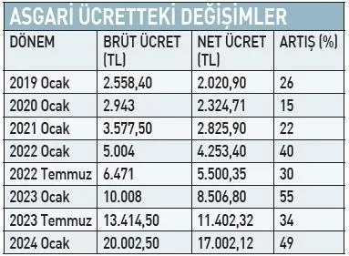 1733973858122.jpeg Asgari ücretteki değişimler tablosu (A HABER ARŞİV)