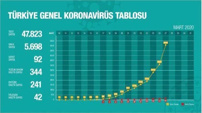 Türkiye koronavirüs canlı harita! 27 Mart Sağlık Bakanlığı tablosu: Türkiye'de vaka sayısı kaç? Kaç kişi öldü?