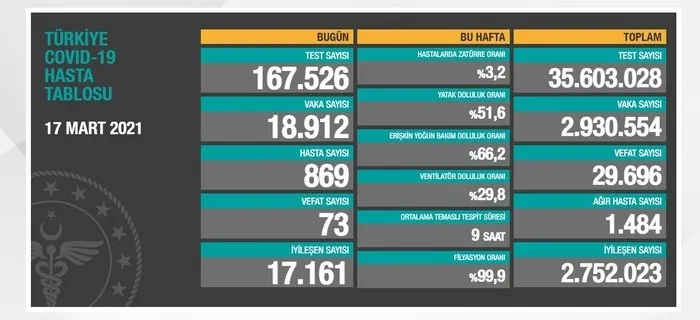 son-dakika-saglik-bakanligi-19-mart-2021-kovid-19-tablosu-turkiyede-koronavirusten-kac-kisi-vefat-etti-vakalarda-son-durum-ne-1616163772712.jpg SON DAKİKA: Sağlık Bakanlığı 20 Mart 2021 koronavirüs tablosunu duyurdu - 4