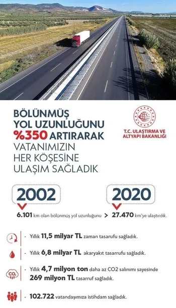 Son dakika: Ulaştırma ve Altyapı Bakanı Adil Karaismailoğlu açıkladı: Bölünmüş yollar 18 yılda yüzde 350 kat arttı
