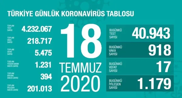 son-dakika-saglik-bakani-fahrettin-koca-koronaviruste-yeni-vaka-sayisini-acikladi-18-temmuz-cumartesi-1595092294180.jpg Son dakika: Sağlık Bakanı Fahrettin Koca koronavirüste yeni vaka sayısını açıkladı | 18 Temmuz Cumartesi - 1