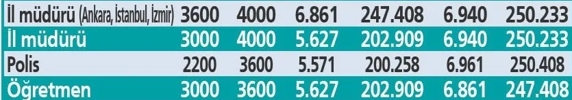 Maaş, emekli aylığı, ikramiyeler artıyor! 3600 ek gösterge tamam! Kim ne kadar alacak? 11