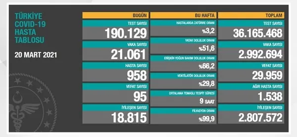 son-dakika-saglik-bakanligi-21-mart-2021-kovid-19-tablosu-turkiyede-koronavirusten-kac-kisi-vefat-etti-vakalarda-son-durum-ne-1616336830820.jpg Son dakika: Sağlık Bakanlığı 22 Mart 2021 Kovid-19 tablosu | Vakalarda son durum ne? | Türkiye'de koronavirüsten kaç kişi vefat etti? - 3