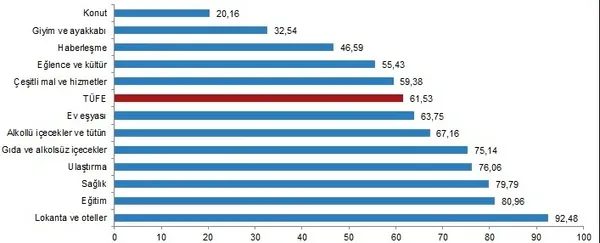 Son dakika | Eylül ayı eflasyon rakamları belli oldu