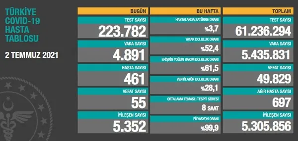 Son dakika: Sağlık Bakanlığı 02 Temmuz 2021 Kovid-19 vaka ve vefat tablosu | Türkiye’de koronavirüsten kaç kişi öldü vaka sayısı ne kadar?