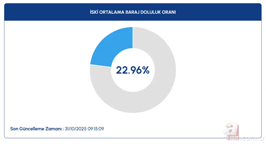 BARAJ DOLULUK ORANLARI SON DURUM | 31 Ekim İstanbul, Ankara ve Bursa’da su seviyeleri ne kadar? İSKİ, ASKİ, BUSKİ… 2
