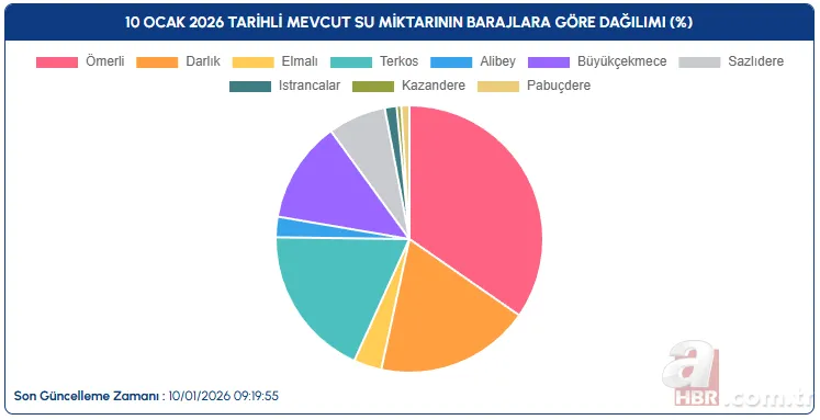 İstanbul ve Ankara'da baraj doluluk oranları arttı: Bursa’da kritik eşik devam ediyor 4