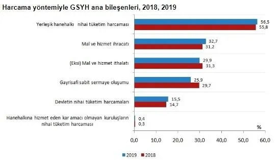 Son dakika: 2. çeyrek büyüme rakamları açıklandı