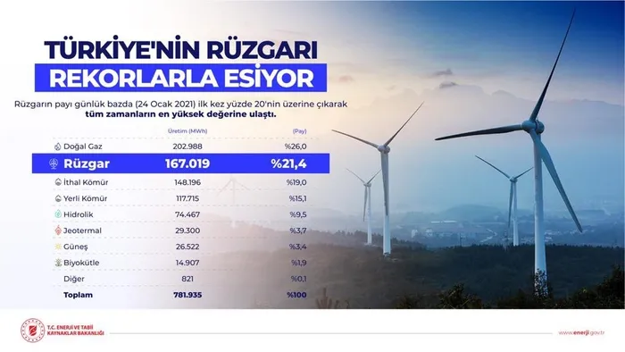 Enerji ve Tabii Kaynaklar Bakanı Fatih Dönmez: Türkiye rekor tazeledi - 1