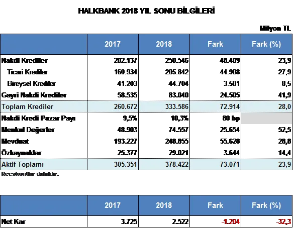 Halkbank’tan ülke ekonomisine güçlü destek - 4