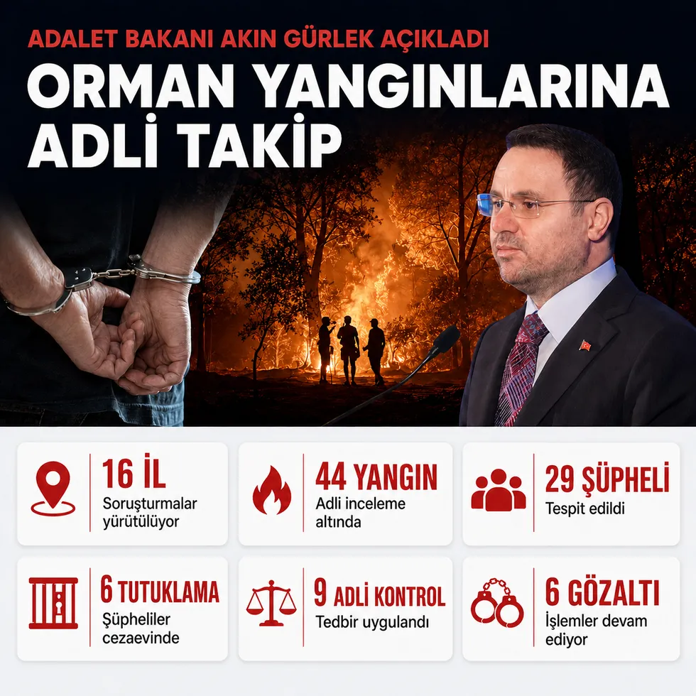 Adalet Bakanı Akın Gürlek orman yangınlarına ilişkin bilançoyu açıkladı: 44 yangında 29 şüpheli tespit edildi, 6 kişi tutuklandı - 1