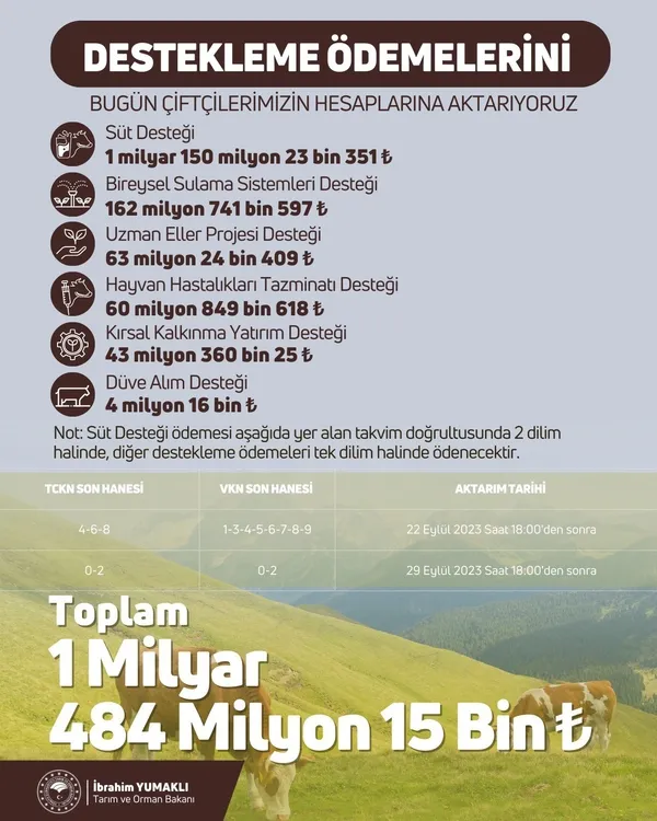 Son dakika | Çiftçilere güzel haber! Bakan Yumaklı açıkladı: Destek ödemeleri bugün hesaplarda
