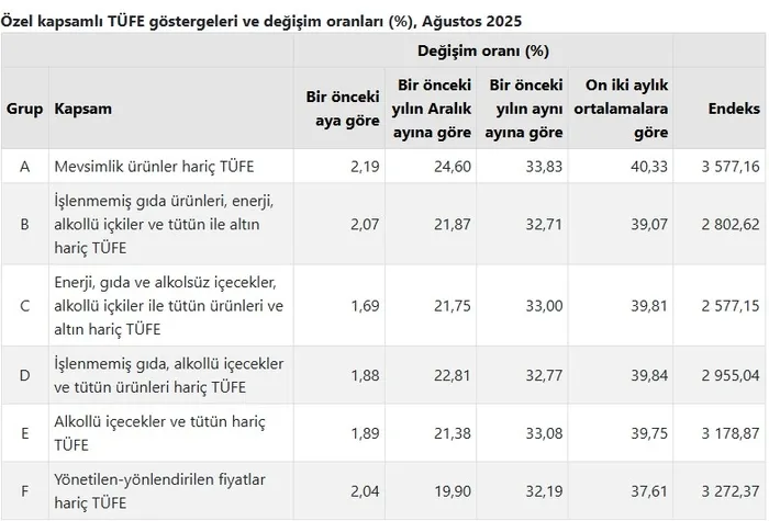 Ağustos ayı enflasyon oranı belli oldu! TÜİK merakla beklenen veriyi duyurdu