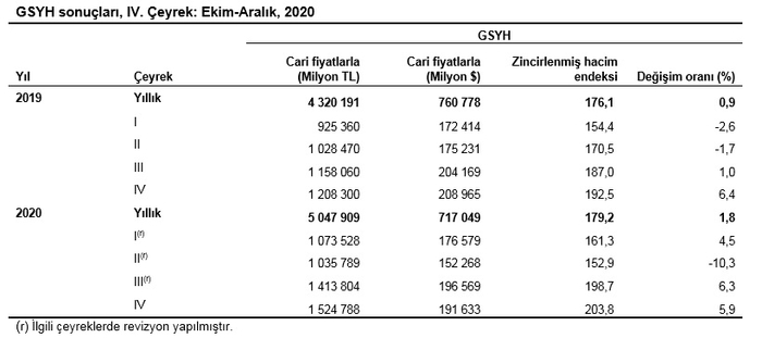 Son dakika: Türkiye ekonomisi son çeyrekte yüzde 5.9 büyüdü! TÜİK kritik rakamları açıkladı