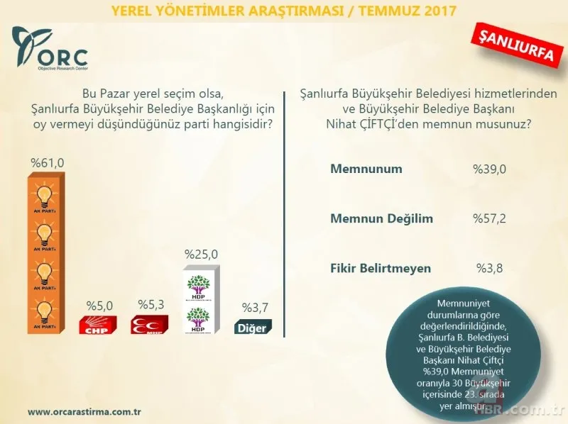 ORC Araştırma Şirketi'nin son anketinde çarpıcı sonuçlar 23