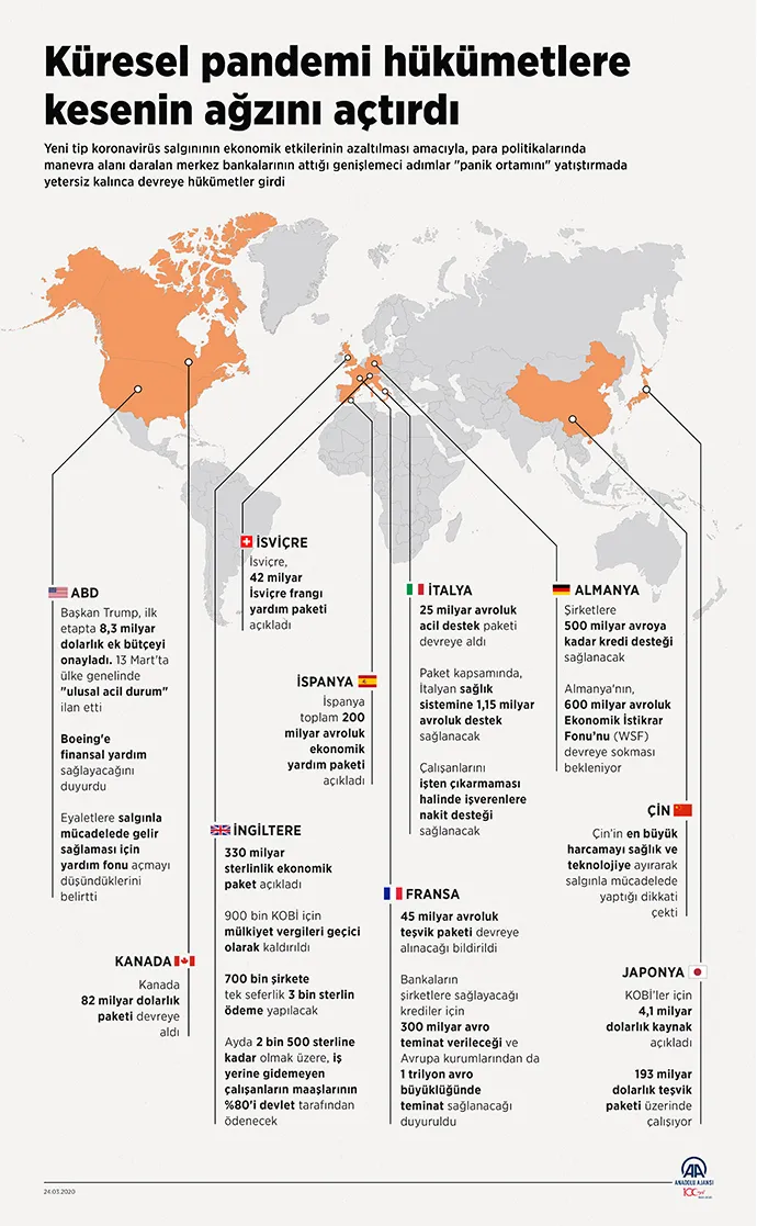 Son dakika: Küresel koronavirüs Covid-19 pandemisi devletlere kesenin ağzını açtırdı