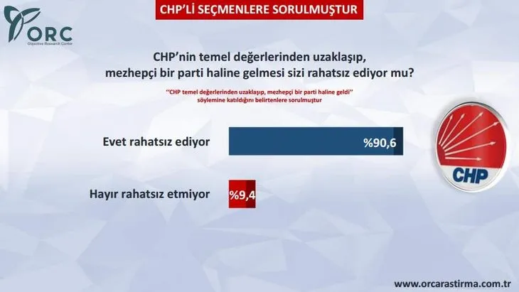 CHP’yi sallayan anket!