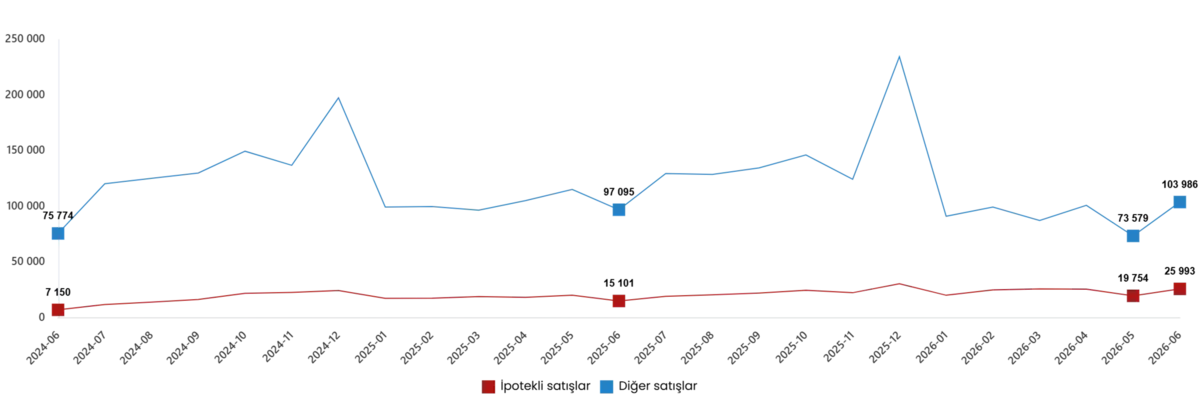 haziran-2026-konut-ve-is-yeri-satislari-aciklandi-1784296701446.png Satış şekline göre konut satışı, Haziran 2026 (Görsel: TÜİK)
