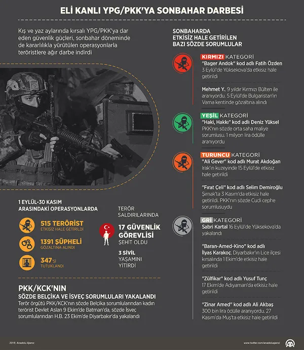 Eli kanlı YPG/PKK'ya sonbahar darbesi - 1
