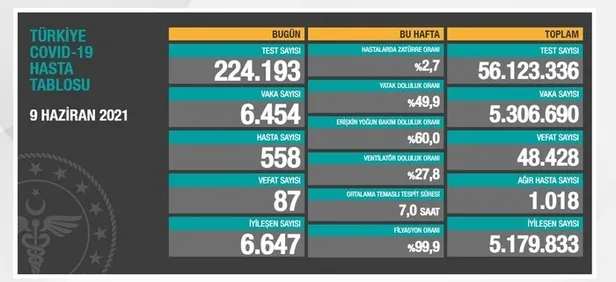 9 Haziran korona tablosu: Türkiye'de corona virüsü vaka sayısı kaç oldu? Koronadan kaç kişi öldü? - 1