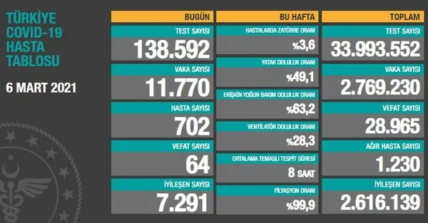 SON DAKİKA | Sağlık Bakanlığı 8 Mart 2021 koronavirüs tablosu | Türkiye’de Kovid-19’dan kaç kişi öldü | Vaka sayısı ne kadar oldu?