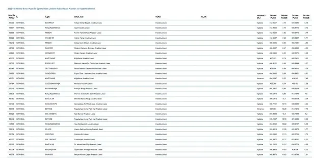 LGS taban puanları yüzdelik dilimler ne zaman açıklanacak 2023? LGS İstanbul, Ankara, İzmir lise yüzdelik dilimleri açıklandı mı?