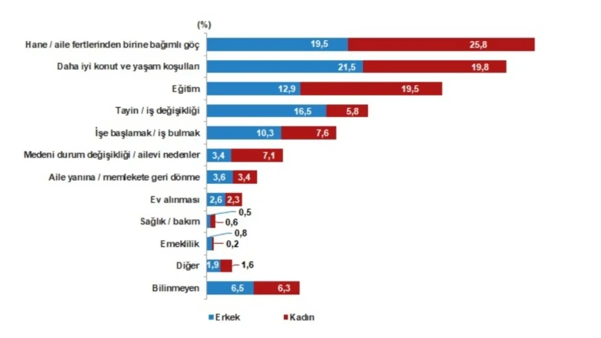 Erkeklerde göç kararında daha iyi yaşam koşulları öne çıktı. (Fotoğraf: TÜİK)