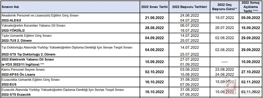 ÖSYM son dakika açıkladı! 2022 ÖSYM sınav takvimi belli oldu! YKS, KPSS, DGS, ALES başvuru ve sınav ne zaman? 6