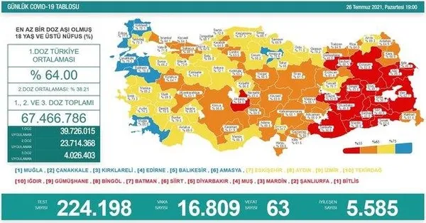 SON DAKİKA: Sağlık Bakanlığı 24 saatlik Kovid-19 tablosunu açıkladı | 29 Temmuz 2021