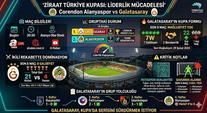 rotasyonlu-aslan-kupa-mesaisinde-alanyaspor-galatasaray-maci-a-haberde-1772524104293.jpeg Galatasaray deplasmanda Alanyaspor'u mağlup etti! Aslan kupada çeyrek finalde - 11