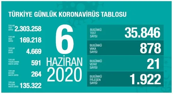 saglik-bakani-fahrettin-koca-koronaviruste-son-vaka-sayisini-acikladi-6-haziran-cumartesi-1591466760347.jpg Sağlık Bakanı Fahrettin Koca koronavirüste son vaka sayısını açıkladı | 6 Haziran Cumartesi - 1