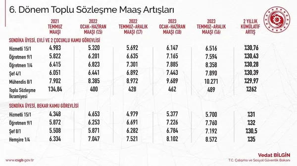 calisma-ve-sosyal-guvenlik-bakani-vedat-bilgin-6-donem-toplu-sozlesmemizi-imzaladik-1629755965870.jpeg