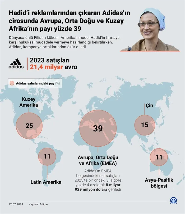 siyonistlerin-kuklasi-adidastan-bir-skandal-daha-unlu-modeli-reklam-kampanyasindan-cikardilar-bella-hadid-hare-1721678734555.jpg Hadid’i reklamlarından çıkaran Adidas’ın cirosunda Avrupa, Orta Doğu ve Kuzey Afrika’nın payı yüzde 39.