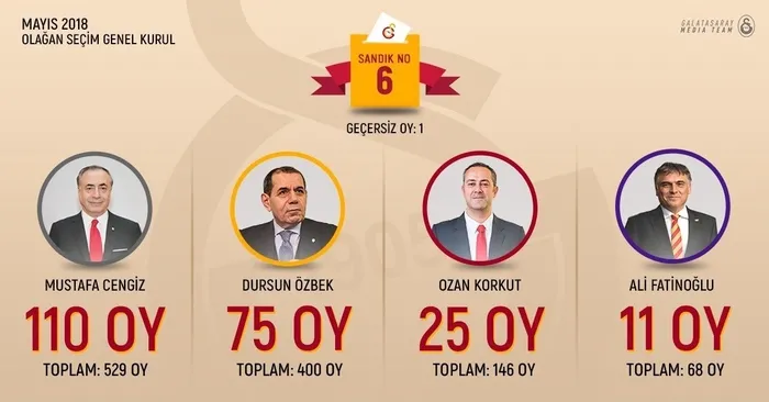 Galatasaray’ın 38. Başkanı Mustafa Cengiz oldu