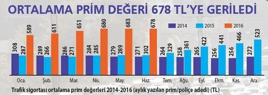 Trafik sigortası priminde resmi indirimler başladı - 1