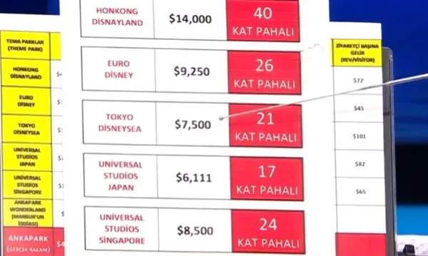 Mansur Yavaş için final gecesi! Melih Gökçek Ankapark gerçeklerini A Haber’de anlattı: Kılıçdaroğlu bile beni haklı görüyor