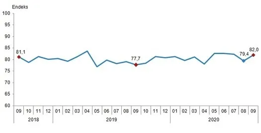 Son dakika: Tüketici güven endeksi açıklandı! Ekonomiye güven artıyor
