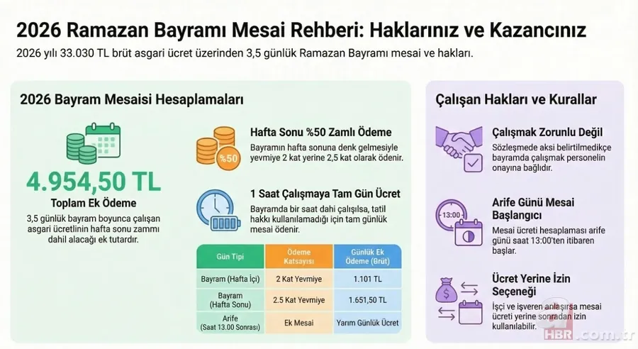 Bayramda çalışan işçiye çifte yevmiye! Kuruşu kuruşuna hesaplama: 4.954 TL ek kazanç 2