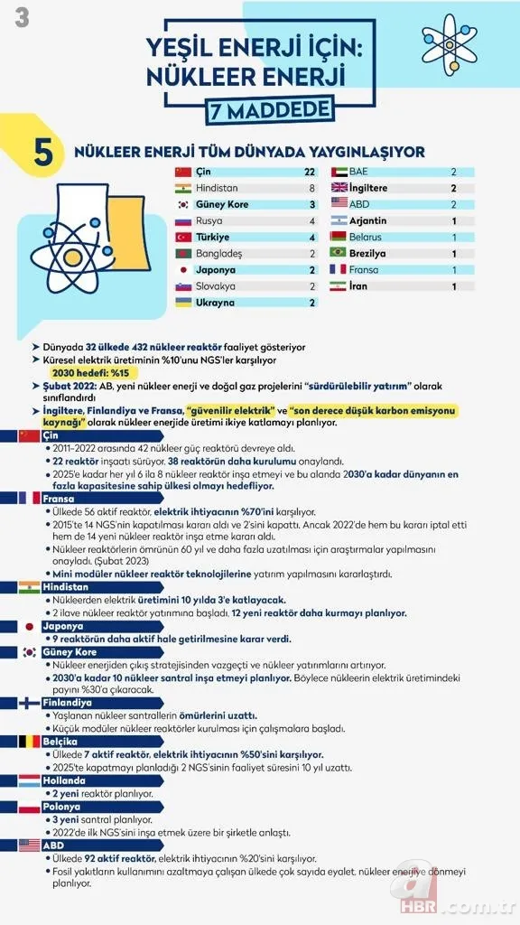 Nükleer Yeşil Enerji nedir, neden gerekli, yararları neler? Nükleer santral hangi ülkelerde var? 8