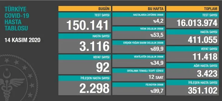 14 Kasım korona tablosu: Bugünkü corona virüs vaka sayısı kaç? Koronadan kaç kişi öldü? Sağlık Bakanlığı duyurular...