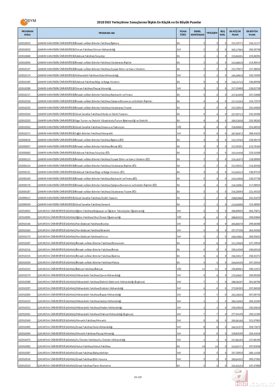 Bölümlere göre DGS taban puanları boş kontenjanları! | İşte, DGS ile geçişe yapılabilecek bölümler listesi! 19