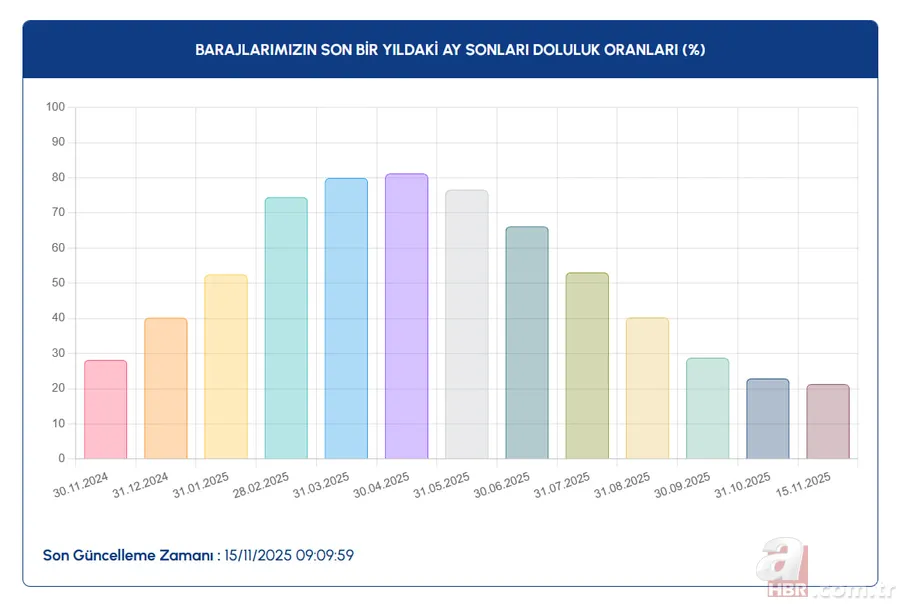 BARAJLARDA SON DURUM | İstanbul, Ankara ve Bursa’da baraj doluluk seviyesi yüzde kaç? 15 Kasım İSKİ, ASKİ, BUSKİ… 3