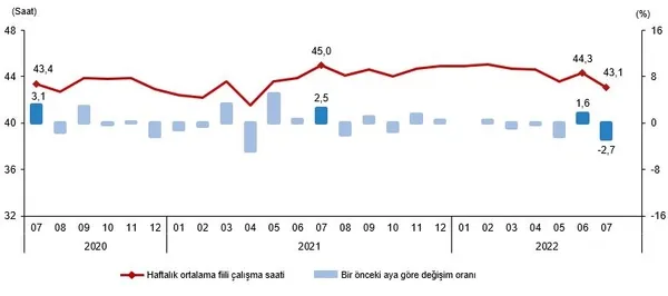 Son dakika: Temmuz ayı işsizlik rakamları açıklandı