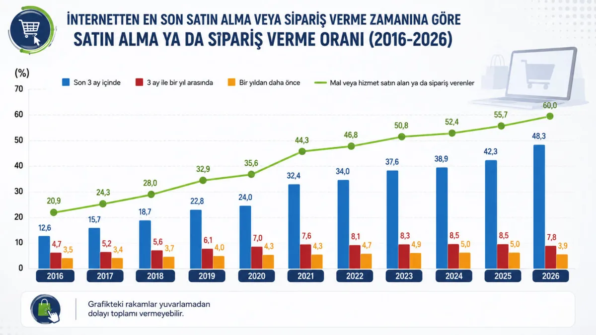 İnternetten alışveriş yapanların oranı 2026'da yüzde 60 oldu. (A Haber Grafik Ekibi)