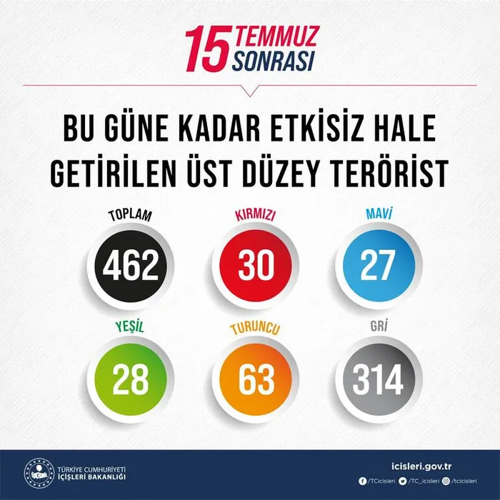 Son dakika: İçişleri Bakanı Süleyman Soylu açıkladı! İşte 15 Temmuz 2016'dan bu yana öldürülen terörist sayısı - 1