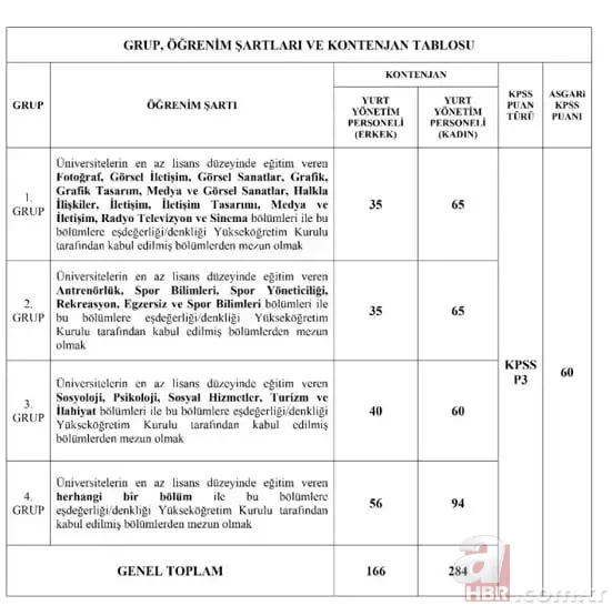 GSB YURT PERSONEL ALIMI BAŞVURU EKRANI | GSB 450 memur alımı KPSS şart mı? Kadın/erkek kontanjan ve branş dağılımı... 6