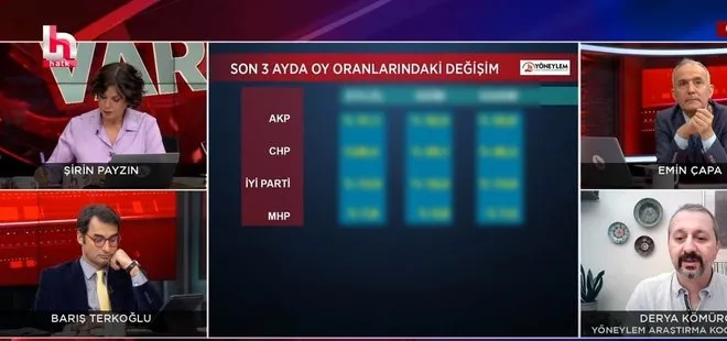 CHP’nin kanalı Halk TV’de ’AK Parti’nin oyları artıyor’ dendi: Yüzler düştü