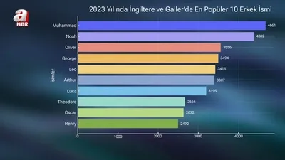 İngiltere’de en popüler bebek ismi: Muhammed